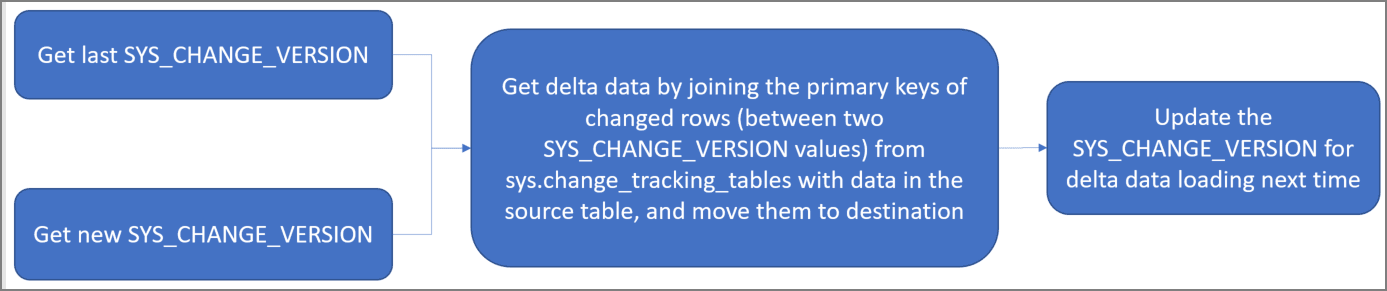 etl incremental - Change Tracking